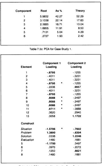 Table 7.3d: PCA matrix of loading for Case Study 1. 