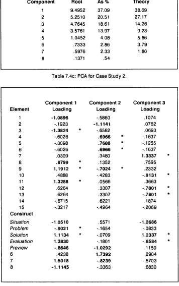 Table 7.4c: PCA for Case Study 2. 