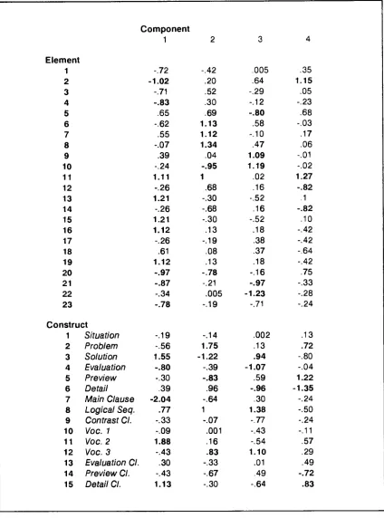 Table 4.5: Loadings of a PCA. 