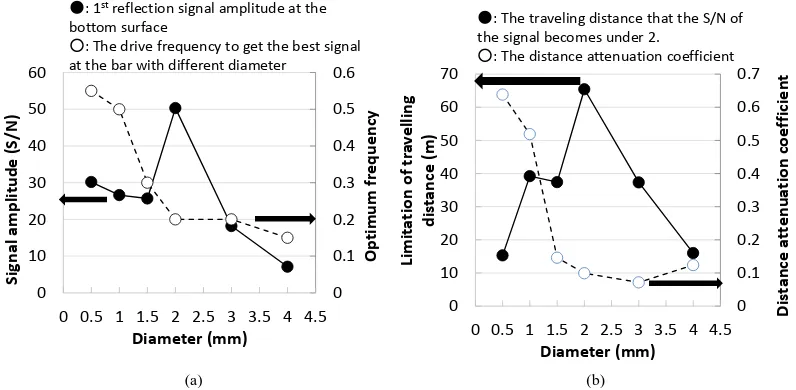 Figure 6. Relationship between the diameter of the waveguide and the received signal characteristic with diffe- rent conditions