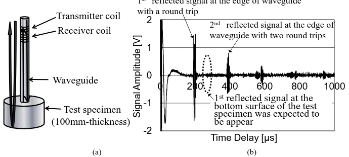 Figure 8. Received ultrasonic wave signal using a waveguide. (a) Length of waveguide = 2 m; (b) Length of waveguide = 10 m