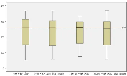 Figure 1. Box plots showing the differences of calcium intake between FFQ and FR (3 days) in baseline and after one month