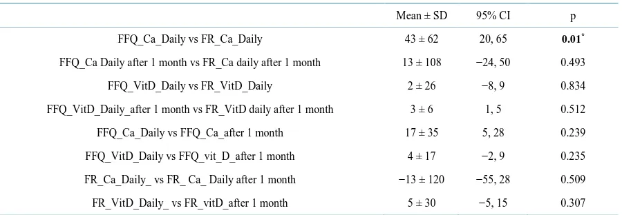 Table 1. Dietary intakes of calcium and vitamin D.                                                                 