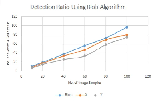 Fig c. shows the overall performance of the system which includes sensors, devices, web-based control, 