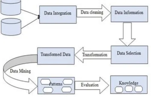 Figure 1: Data Mining Process 