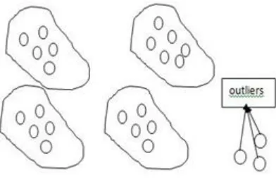 Figure 2: Clusters and Outliers 