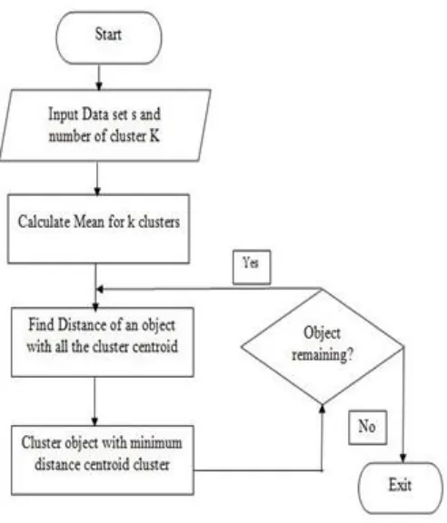 Figure 4: K-Means Flowchart 