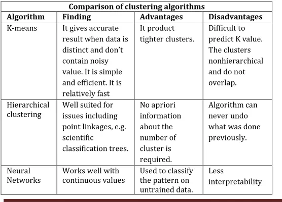 Table I: Comparison of clustering algorithms 