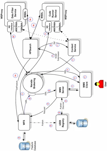 Figure 4-14 - A general GIS Grid orchestration scenario involves the coordination of GIS services, 
