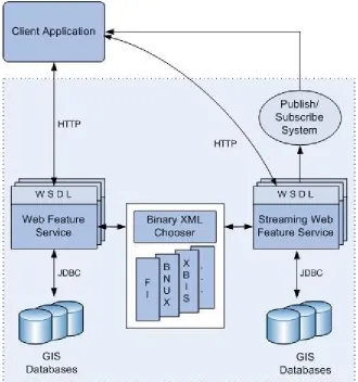 Figure 4-15 - High Performance Data Grid for Geographic Information Systems 