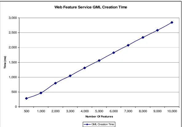 Table 5-1 Size comparison of the documents used in the tests as textual XML files and as compressed 