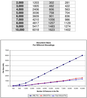 Figure 5-4 - Document Sizes for different encodings. 