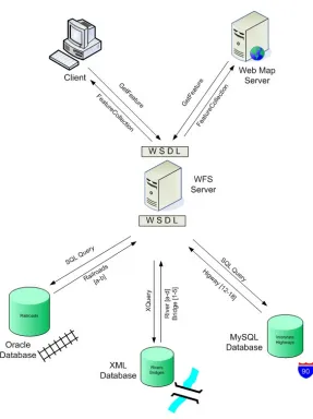 Figure 4-3 – WFS may interact with multiple databases and various types of clients. In this figure the 