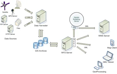 Figure 4-8 - WFS in a Grid environment. The WFS serves feature data collected from various 