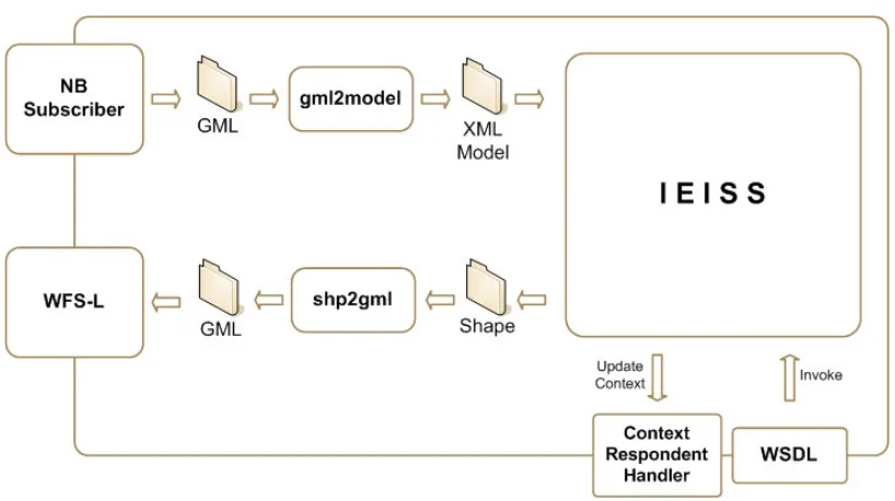 Figure 4-12 – Data flow in the IEISS Block 