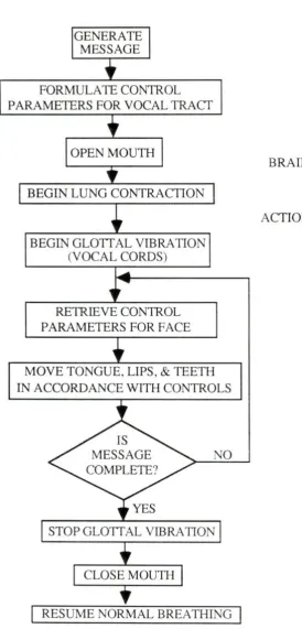 Figure 1. Flow chart of the speech process (Cater. 1984) 
