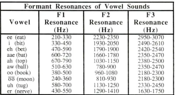 Table 2. Results of a frequency spectrum analysis of speech (Cater, 1984) 