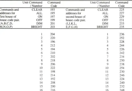 Table 4. Switch settings for house codes (Remote Measurements, Inc., 1983) 