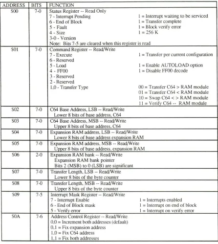Figure 2. REC internal registers (Commodore Electronics Limited. 1985c) 