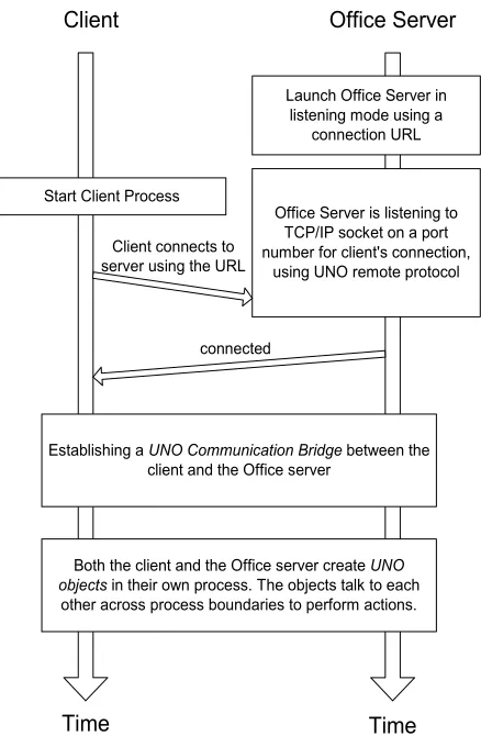 Figure 4.2 The process of the launch, connection, and interaction between the Client 
