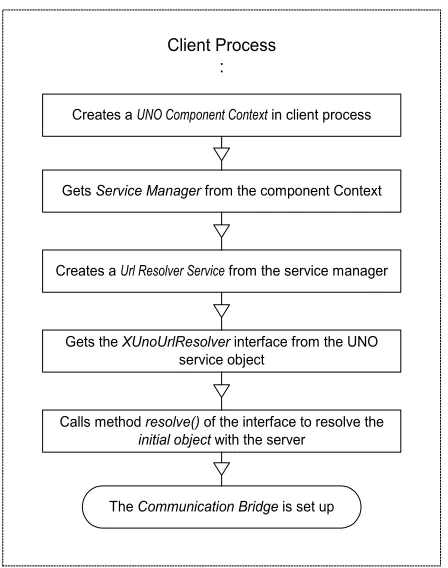 Figure 4.3 Establishing of a Communication Bridge between the Client and the 