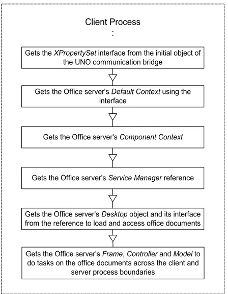 Figure 4.4 The client’s accessing of the Office Server’s functionality through the 