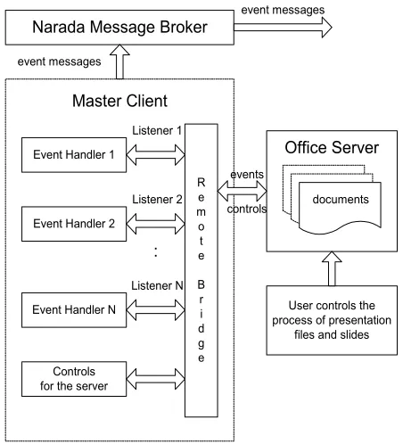 Figure 4.5 The function structure in the side of the Master client applications. 
