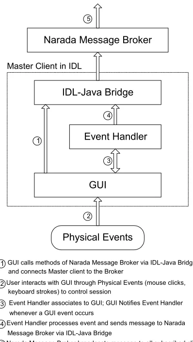 Figure 5.3 The mechanism of the Master client. 