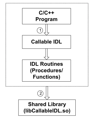 Figure 5.4 Generating of a shared library. 