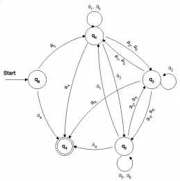 Figure 2.1 The transition diagram for the DFA of the collaboration entities working 