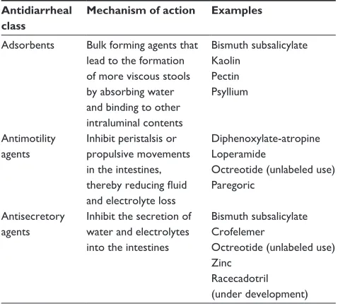 Table 1 Pharmacologic agents available for the treatment of noninfectious diarrhea