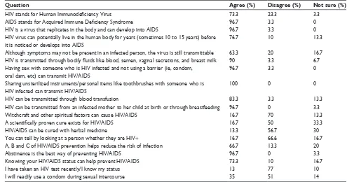 Table 1 Demographic characteristics of the study respondents