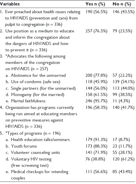 Table 4 Activities of religious leaders on prevention of HIV/AIDS and care of PLWHA