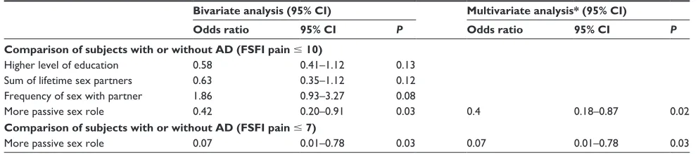 Table 2 Logistic regression for ED in a group of 72 Belgian HIV+ MSM