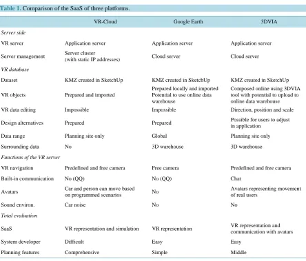 Table 1. Comparison of the SaaS of three platforms.