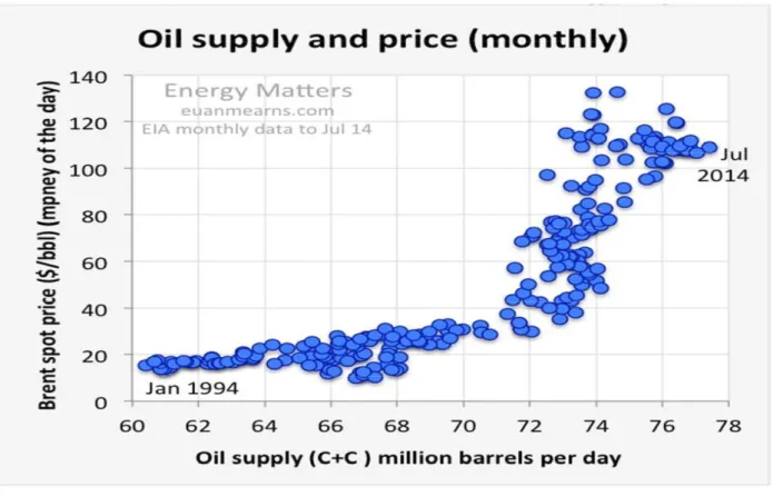 Figure no 1: Followers of the oil market will be familiar with the recent evolution of oil supply and  price: 
