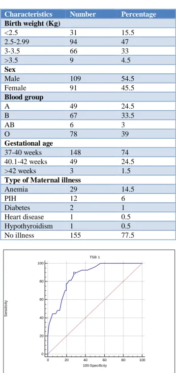 Table 1: The baseline characteristics of enrolled  mothers and newborns. 