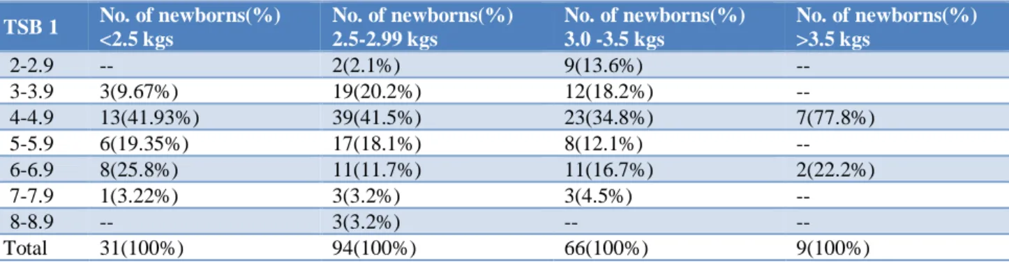 Table 3: Distribution of TSB1 for birth weight. 