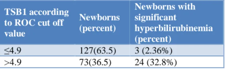 Table 5: TSB distribution on day 1 according to ROC  cut off value and Newborns with significant 