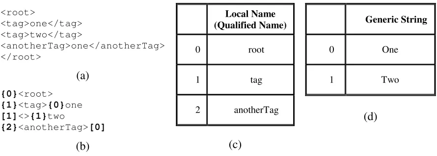 Figure 2.1. A Simple Example of Fast Infoset Indexing  