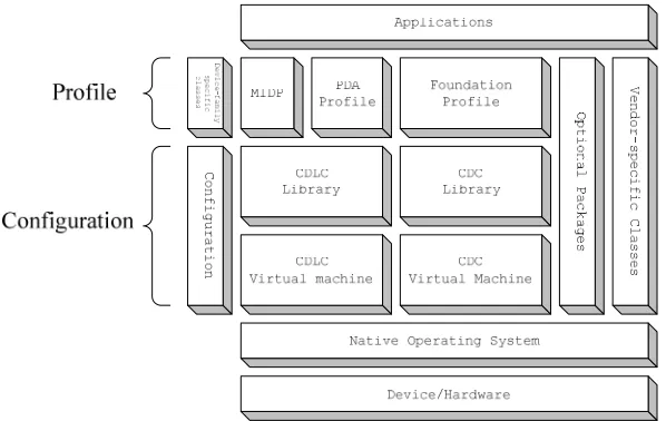 Figure 3.1. J2ME Components and Organization  