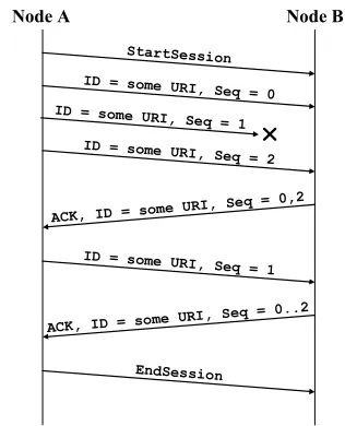 Figure. 4.2. Possible Message Exchange Between Two WS-RM Endpoints 