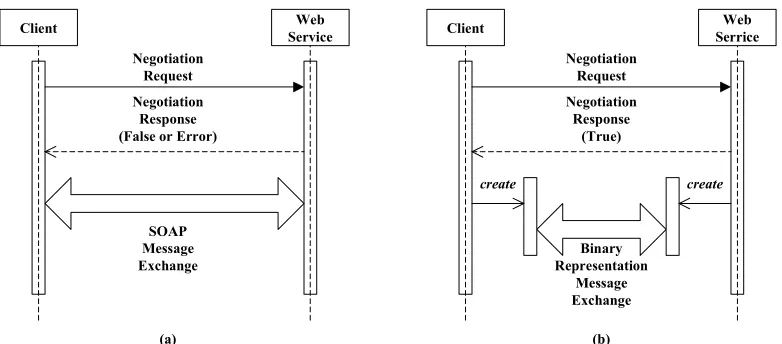 Figure. 5.2. Modified Sequence Diagram of Negotiation Stage (a) is the case of non-HHFR capable node response and (b) is the case of HHFR capable node