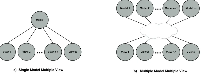 Figure 3.4  SMMV vs. MMMV as MVC interactive patterns