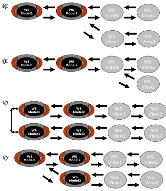 Figure 5.6: This shows an exemplar pipeline with 2 model and 2 view components and 4 different ways of breaking the pipeline