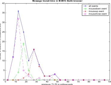 Figure 7.4 Histograms of the elapsed time T1(first event to return)-T0 for three types of mouse events and the set of all mouse events which is just the sum of the first three histograms