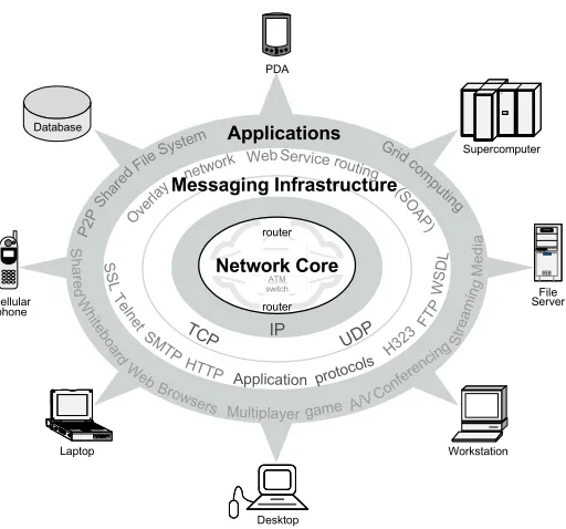 Figure 1.1  Architecture of network system
