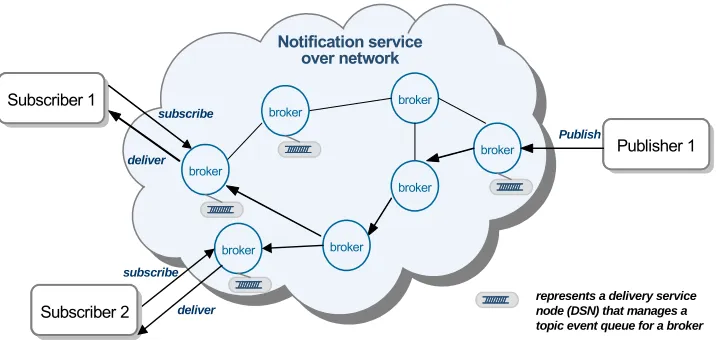 Figure 2.6  Architecture of Publish/Subscribe model based on            NaradaBrokering event broker notification service 