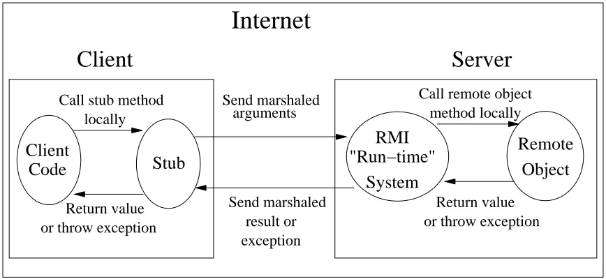 Figure 2.1. RMI Architecture.