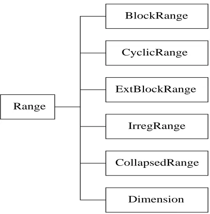 Figure 3.2. The HPJava Range hierarchy